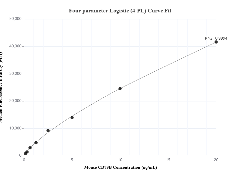 Cytometric bead array standard curve of MP01375-1, MOUSE CD79B Recombinant Matched Antibody Pair, PBS Only. Capture antibody: 84523-2-PBS. Detection antibody: 84523-1-PBS. Standard: Eg2113. Range: 0.156-20 ng/mL.  